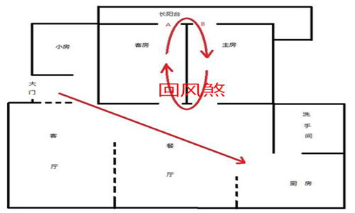 一,回风煞形煞对人的影响还有无形的一面,主要是通过破坏阳宅内外阴阳