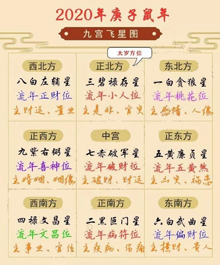2020庚子鼠年太岁方位及禁忌